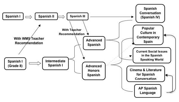World Languages Cultures 9 12 Spanish Curriculum Map world-languages-cultures-9-12-spanish-curriculum-map