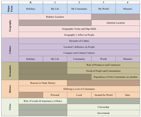 Social Studies / K4 Curriculum Map